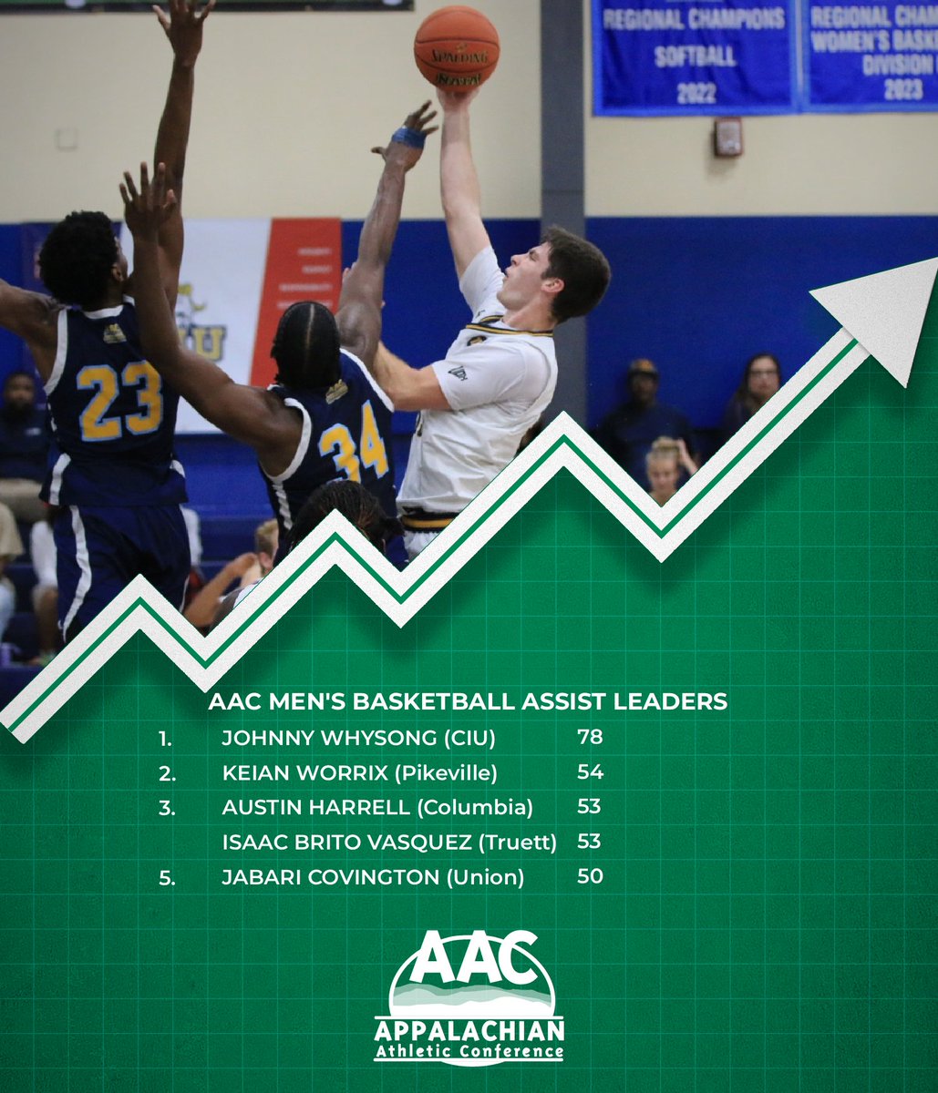 AACsports's tweet photo. 🏀STAT LEADERS🏀

Before the action begins to heat back up, here are the #AACMBB stat leaders. For a complete list, visit https://t.co/wCgxuRX0kW

#NAIAMBB | #ProudToBeAAC | #TheRightWayToPlay https://t.co/JLexnqBqY7
