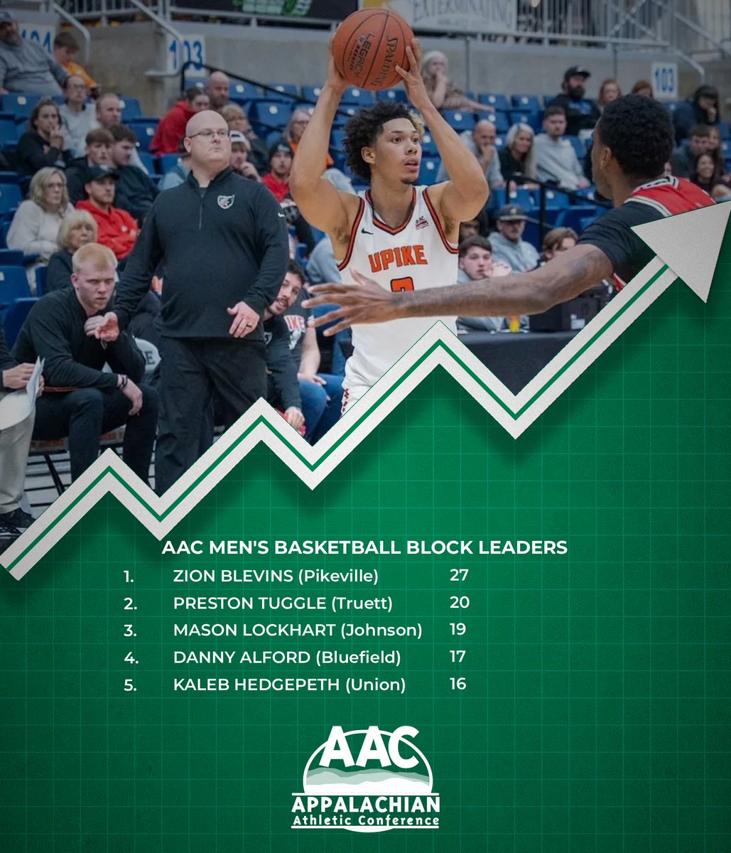 AACsports's tweet photo. 🏀STAT LEADERS🏀

Before the action begins to heat back up, here are the #AACMBB stat leaders. For a complete list, visit https://t.co/wCgxuRX0kW

#NAIAMBB | #ProudToBeAAC | #TheRightWayToPlay https://t.co/JLexnqBqY7