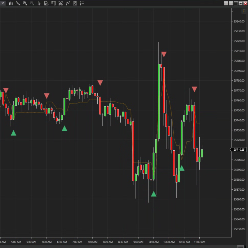 ponotrading's tweet photo. Don't get tripped up over price action! The PonoTrading TripWire indicator will help keep you on the right side of price action. Works on all markets, filters can be adjusted for reversal and trend traders, available for NinjaTrader and TradingView. Use code 2026 for 50% off.