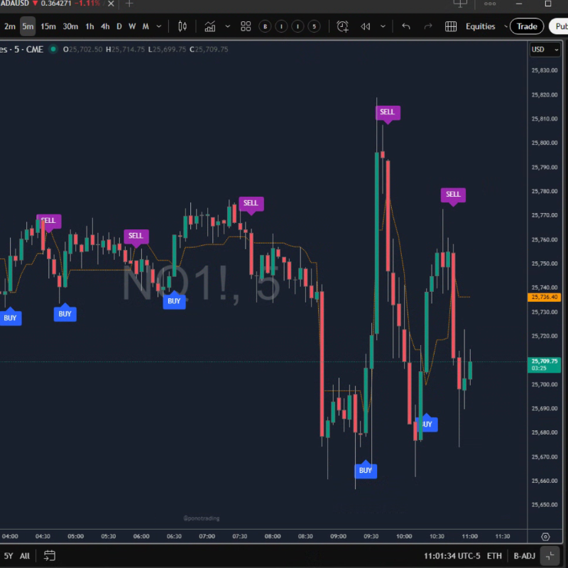 ponotrading's tweet photo. Don't get tripped up over price action! The PonoTrading TripWire indicator will help keep you on the right side of price action. Works on all markets, filters can be adjusted for reversal and trend traders, available for NinjaTrader and TradingView. Use code 2026 for 50% off.
