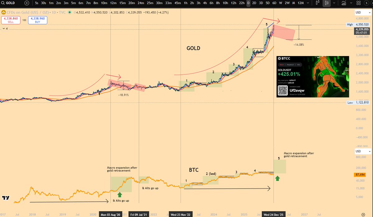 I've got to give credit where it's due. <a href="/DonnyDicey/">Donny</a> got me to open my eyes on liquidity rotations across all markets. This has given me the edge to position myself in assets at the right times, and scalp perps to increase my cash flow -> bid more gems. Thank you bro. 2026 will be