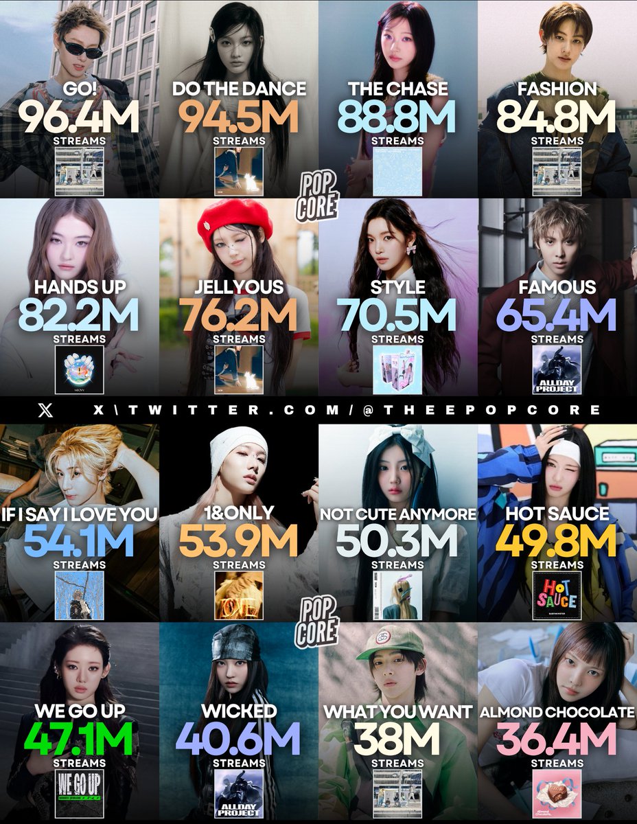TheePopCore's tweet image. Most streamed 2025 songs by 5th Gen Groups on Spotify: