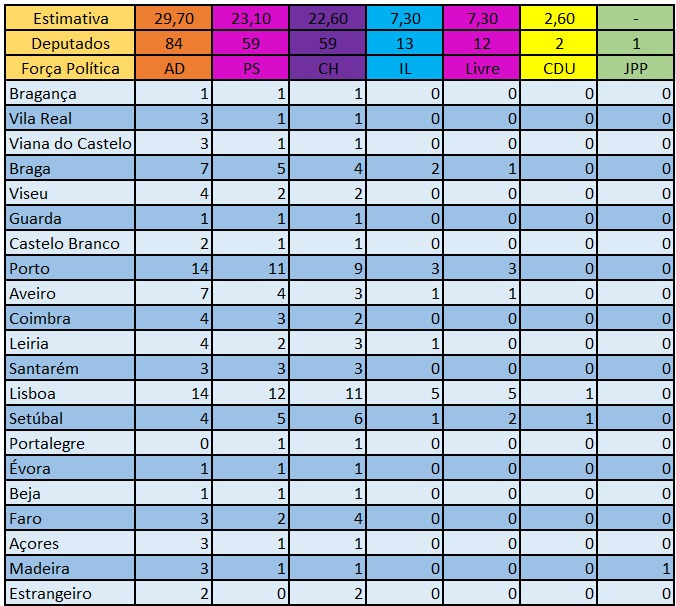 Uma sondagem cujo grande destaque é colocar PAN e BE fora do parlamento.
Nos maiores partidos nada de novo.
IL e Livre a consolidarem-se e a CDU no seu caminho lento para extinção.