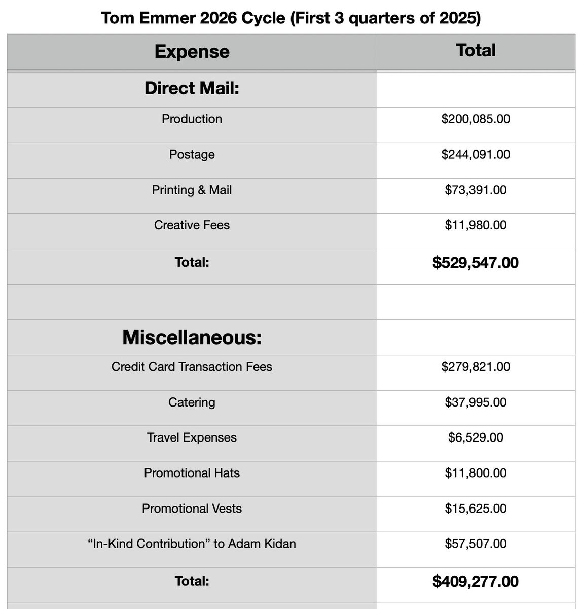 Villgecrazylady's tweet image. Oh give me a break. I just spent the morning crawling through your campaign finance filings for the first 9 months of this cycle and you’re just as a shady, corrupt and scandalous as every Democrat lawmaker in your state. 

Let me ask you something Tom, why do you need *three*…