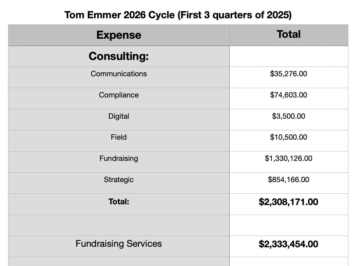 Villgecrazylady's tweet image. Oh give me a break. I just spent the morning crawling through your campaign finance filings for the first 9 months of this cycle and you’re just as a shady, corrupt and scandalous as every Democrat lawmaker in your state. 

Let me ask you something Tom, why do you need *three*…