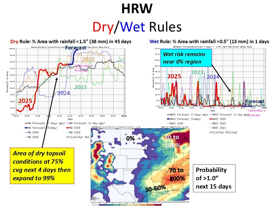 United States - Mainly mild, dry conditions from tomorrow through next week with continued risk for windy conditions that will draw down soil moisture, especially in TX and OK where crop is not in full dormancy. #HRW #UnitedStates #winterwheat #wheat #weather #commodity