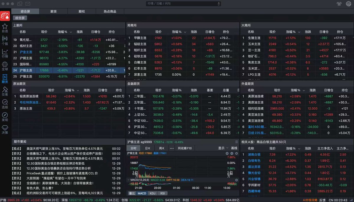 那么，今天的白银是空头的开始吗？ 不一定，为什么这么说呢； 因为内外盘的价差； 今天纽约银/伦敦银都没有怎么涨，但沪银下午涨疯了，因此导致了沪银价格比外盘一度贵8.5%，是最近三年最大的价差，因此部分资金趁机做个短空套利。  因此并不能因为短期的下跌，就判断逼空 ...