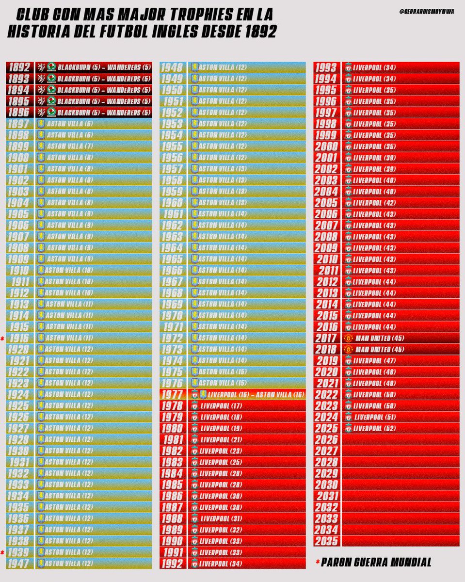 <a href="/sufferingspurs/">SeanTHFC</a> Most trophies in England for 80 years if that ain’t big idk what is