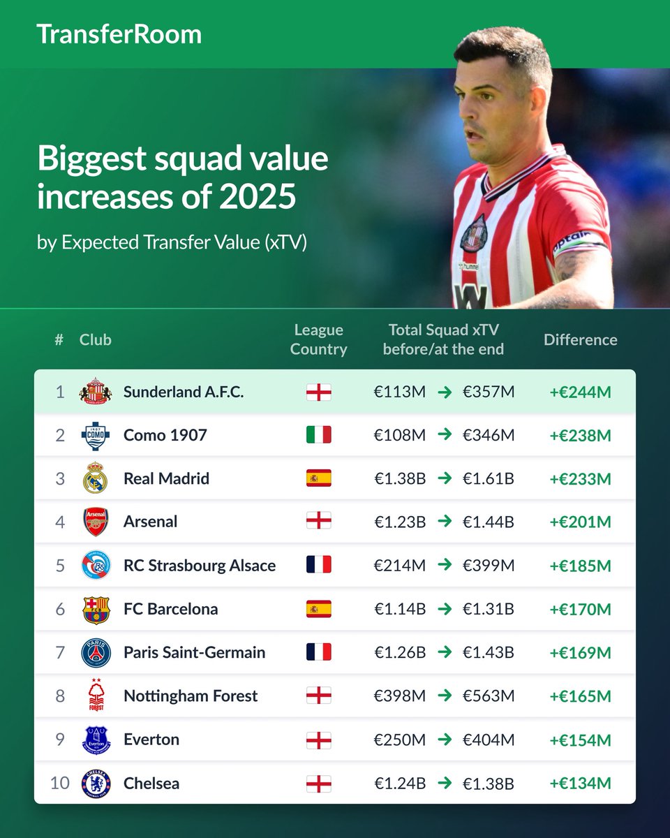transferroom's tweet image. 🥇 @SunderlandAFC
🥈 @Como_1907 
🥉 @realmadrid 

Using TransferRoom's Expected Transfer Value (xTV) metric, we highlight the top 10 teams who have added the most value to their squads during the past 12 months. 👇

#SAFC #RealMadrid #RSA