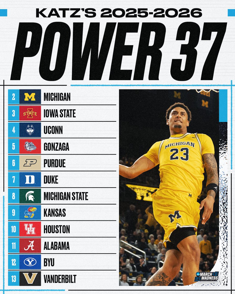 MarchMadnessMBB's tweet photo. NEW #Power37 from @TheAndyKatz π¨
1. Arizona
2. Michigan
3. Iowa State
4. UConn
5. Gonzaga
6. Purdue
7. Duke
8. Michigan State
9. Kansas
10. Houston https://t.co/xh7pNkuEJU