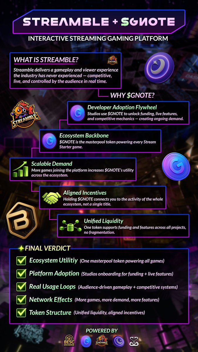 This is exactly the kind of perspective that matters.👏

A daily streamer calling out the gap in Web3 streaming hits different.

The fact that this isn’t just for viewers, but also streamers, gamers, devs — and even gaming guilds — makes it feel like infrastructure, not hype.