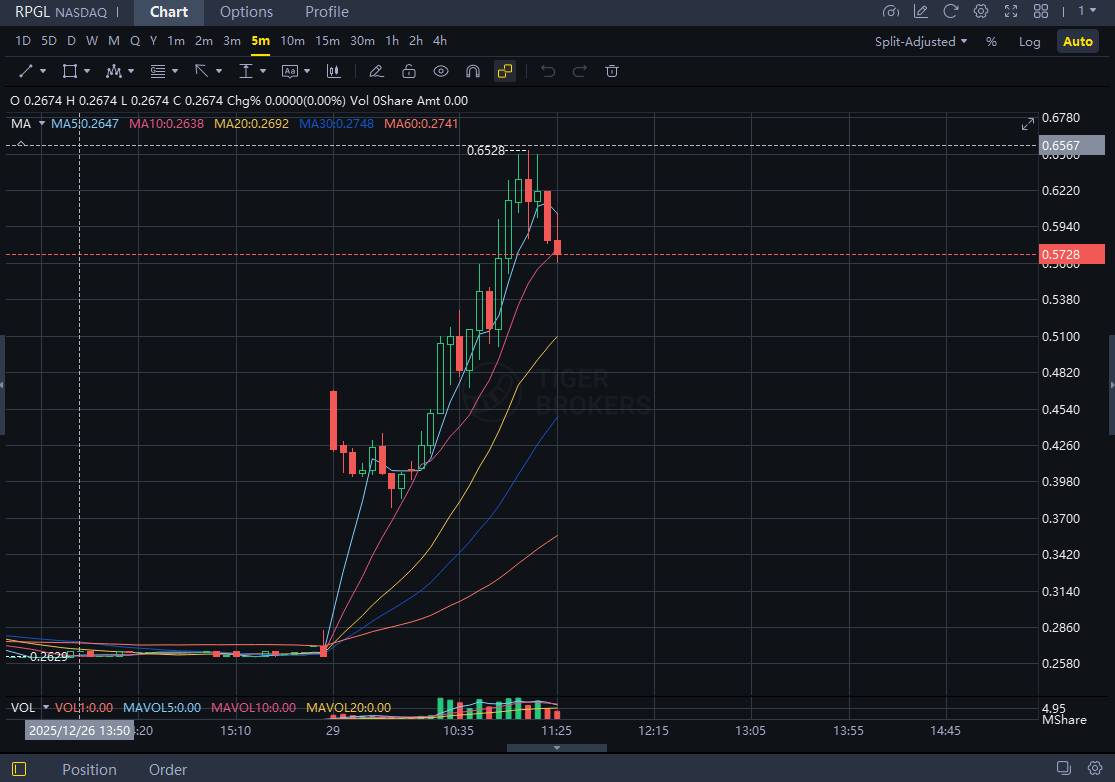 🚀 $RPGL Stock Price Skyrockets Today! 🚀

🧬 Biopharma Sector Makes a Strong Comeback — Latest earnings beat expectations, innovative drug launch, market confidence soaring! 📈

👉 wa.me/16502485649

#StockMarket #Biopharma #InvestmentOpportunities #RPGL