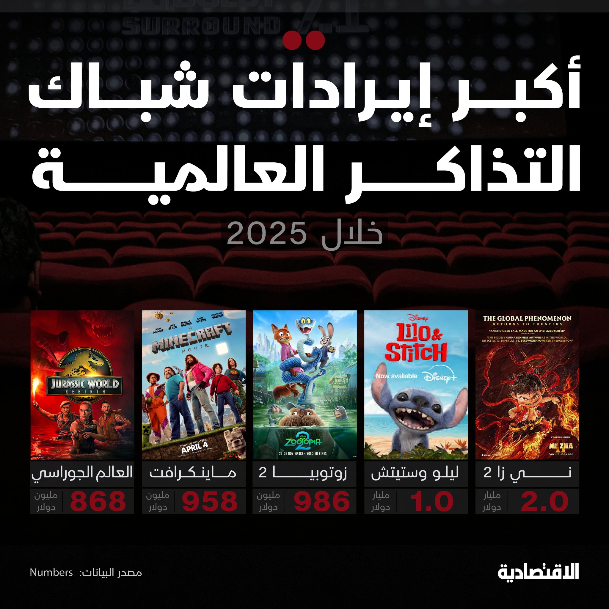 إيرادات شباك التذاكر العالمي تتراجع 15% خلال 2025، وتفشل في تجاوز 21 مليار دولار، في إشارة إلى استمرار الضغوط على الصناعة، رغم النجاحات الفردية اللافتة، بحسب بيانات موقع The Numbers - السينما الصينية شكلت أبرز نقاط القوة في 2025، مع تسجيل فيلم Ne Zha 2 إيرادات تجاوزت ملياري دولار - الأنمي الياباني يواصل ترسيخ مكانته كقطاع عالي العائد، مستفيدا من قاعدة جماهيرية عالمية عريضة. BinGhayth. مزيد من التفاصيل في التعليقات 