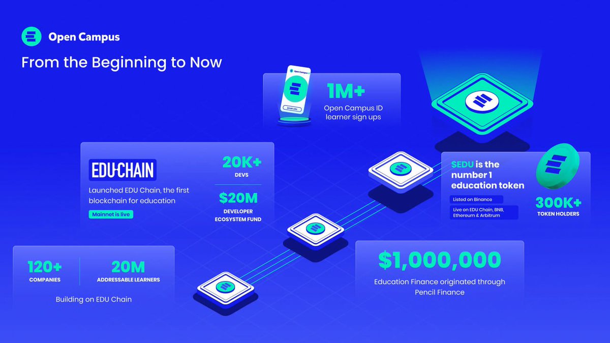 RaAres's tweet image. education infra does not fail because of missing ideas

it fails because things are built in the wrong order:

i) identity comes late
ii) liquidity comes early
iii) apps chase incentives

that's how i understood $EDU @educhain_xyz has a big potential in the educational/blockchain…