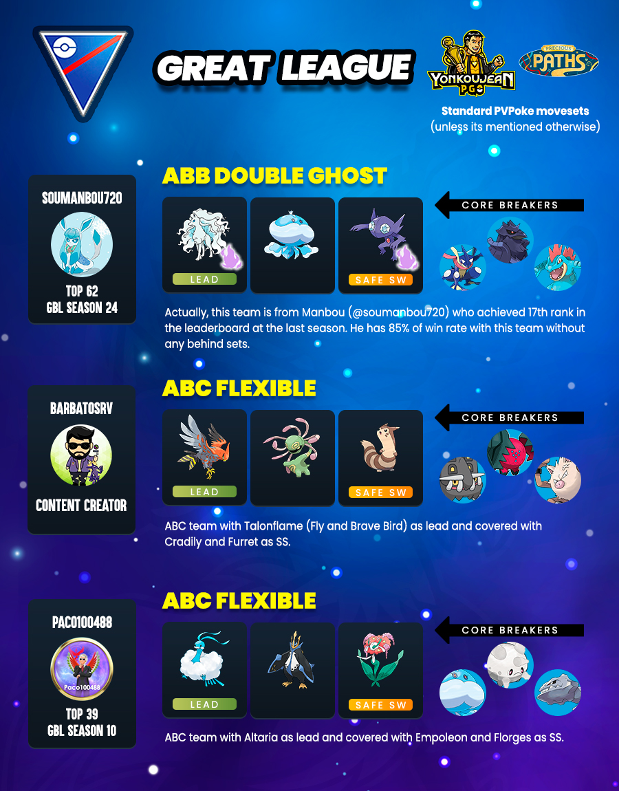 Great League - Recommended Teams GBL Season 25.

Credit to the authors of the teams.

Many thanks to all the players for sharing their teams with the PvP community.

You can follow them on their social networks.
<a href="/soumanbou720/">まんぼう</a>