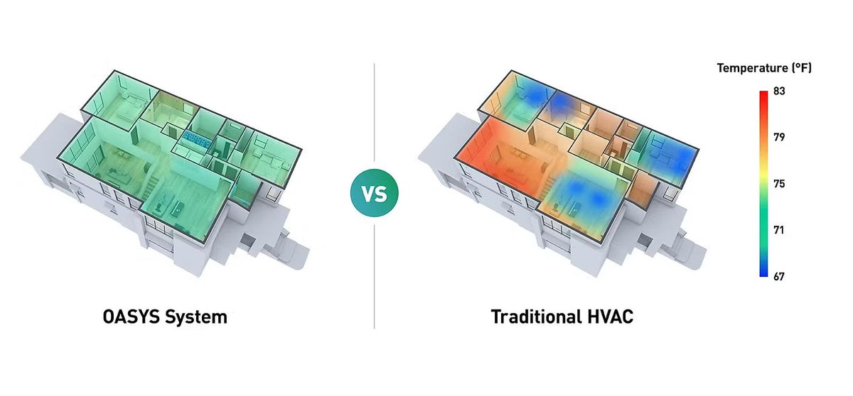 Panasonic Oasys - A New Way to Design #HVAC Systems. Oasys reduces noise, delivers an even temperature and increases #control. buff.ly/RaAqK6e <a href="/PanasonicNA/">Panasonic North America</a> #ventilation #filtration #heatpumps #energyefficiency #energy #comfort #electrification #building #greenbuilding
