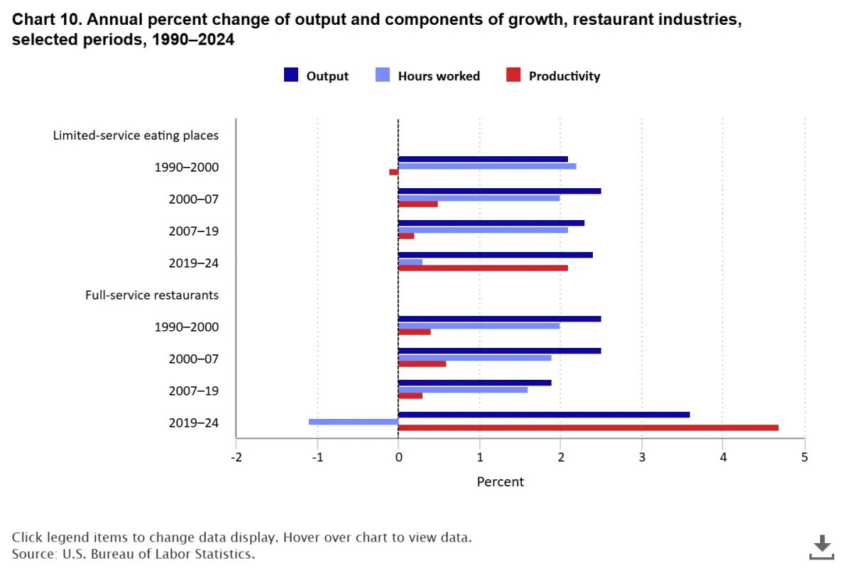 US Growth: From Hours Worked or Productivity Gains?
conversableeconomist.com/2025/12/29/us-…