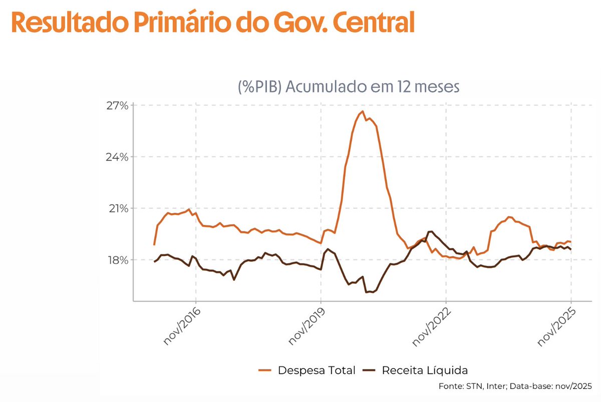 O déficit de R$20bi do tesouro em novembro ficou bem acima da expectativa de R$13bi (pelo Prisma), tanto pela menor receita como pela aceleração nos gastos.
Depois da breve contenção no crescimento das despesas no começo do ano, já era esperada essa reaceleração. Mesmo com alta