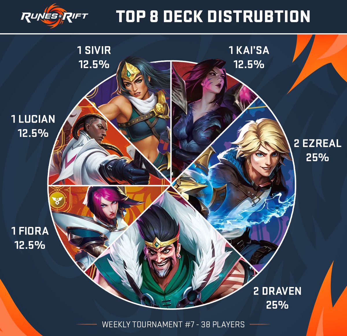 🏆 Congrats to the Top 8 from our #Riftbound Weekly Spiritforged Tournament!

1 Sivir - <a href="/NewrofTCG/">Matteo Bruno</a>
2 Fiora - Vdl
3 Lucian - Terroking
4 Draven - <a href="/SilentKnightTCG/">Silent Knight - Riftbound</a>
5 Ezreal - Tigerdeath
6 Kai’Sa - Mitchell
7 Draven - Barfling
8 Ezreal - Mashallah

Decklists soon on Discord &amp; here!