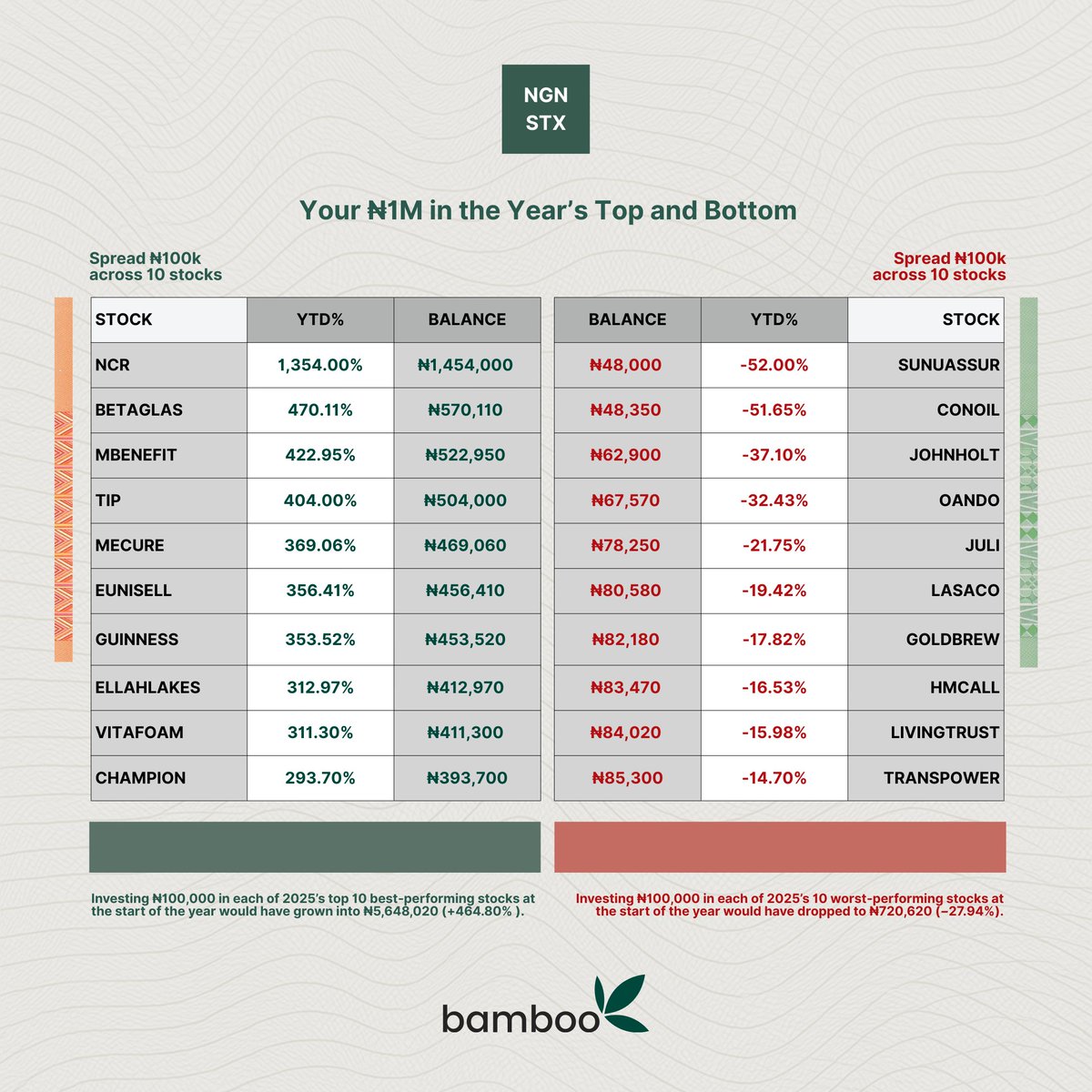 ngnstx's tweet image. What could ₦1M in the best‑performing NGX stocks have gotten you this year?

Investing ₦100k in each top 10 stocks at the start of the year would have grown into ₦5,648,020 (+464.80%).

Doing the same with the 10 worst performers would have dropped to ₦720,620 (−27.94%).