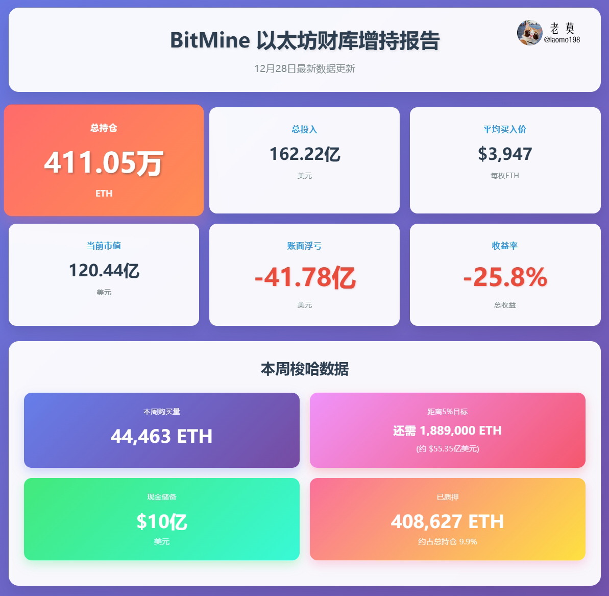 稳住挺住，BitMine 还在小冲#ETH 持仓最新数据| 12月28日核心数据： 总持仓: 4,110,525 ETH 总成本: $162.22 亿 美元平均买入价: 约$3,947 / ETH 本周购买量：44,463 ETH 现金储备: $10