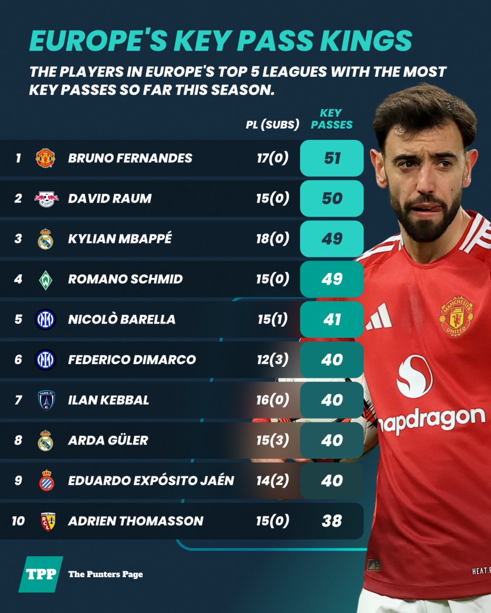 Europe’s key pass kings so far this season 👑

Bruno Fernandes leads the way for Man United, with David Raum (RB Leipzig), Kylian Mbappé (Real Madrid) and Inter duo Nicolò Barella &amp; Federico Dimarco all featuring.

Creativity across the top five leagues 📊