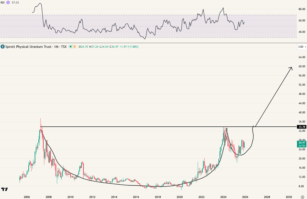 geldvos's tweet photo. Sprott Physical Uranium trust (CAD) - Maandgrafiek - Cup &amp; handle

Target price C$60 
$U.U $U.UN $SPUT.L https://t.co/ItOMn3evve