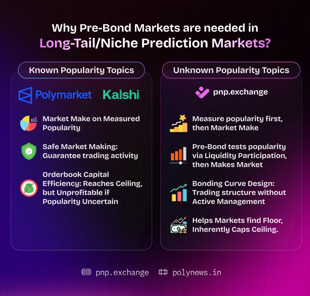 The prediction market industry has a capital efficiency problem nobody talks about.

Polymarket &amp; Kalshi only market-make on topics with proven demand. Makes sense—orderbooks bleed money on dead markets.
But this creates a gap: long-tail markets never get liquidity because nobody