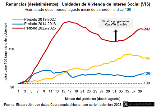 🏘️ Salario mínimo por decreto = precios indexados.
Si sube +23%, el SMMLV pasa de $1,42M a $1,75M.
👉 Topes VIS:
• 150 SMMLV: $213M → $262M (+$49M)
• 135 SMMLV: $192M → $236M (+$44M)
Si los subsidios no ajustan igual, el cierre financiero se rompe y renuncias VIS seguirán ↗️