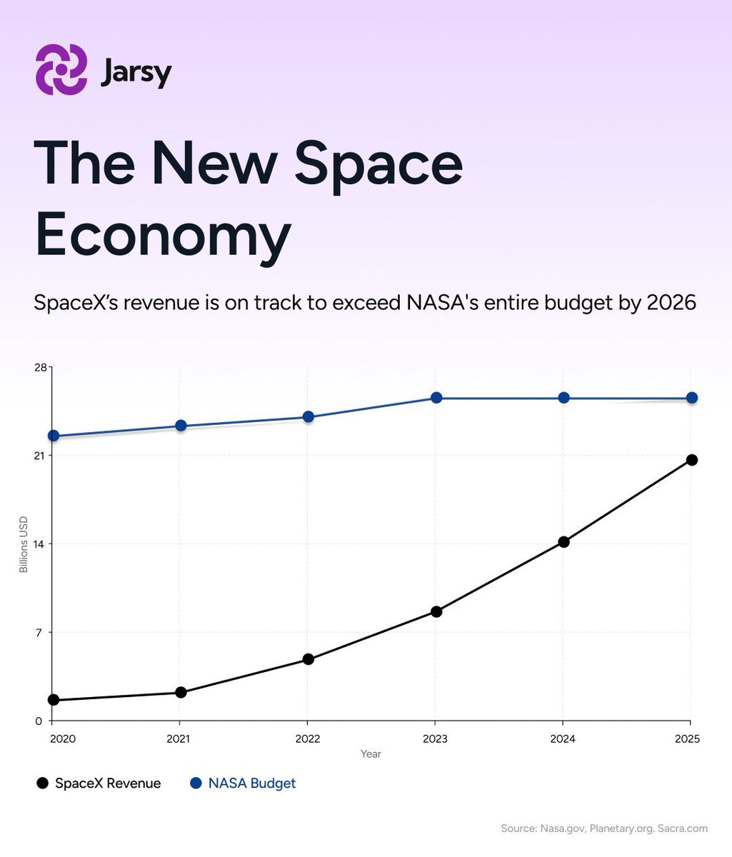 🔵MARKETEVANS: "SpaceX supera la NASA: le entrate previste per il 2026"