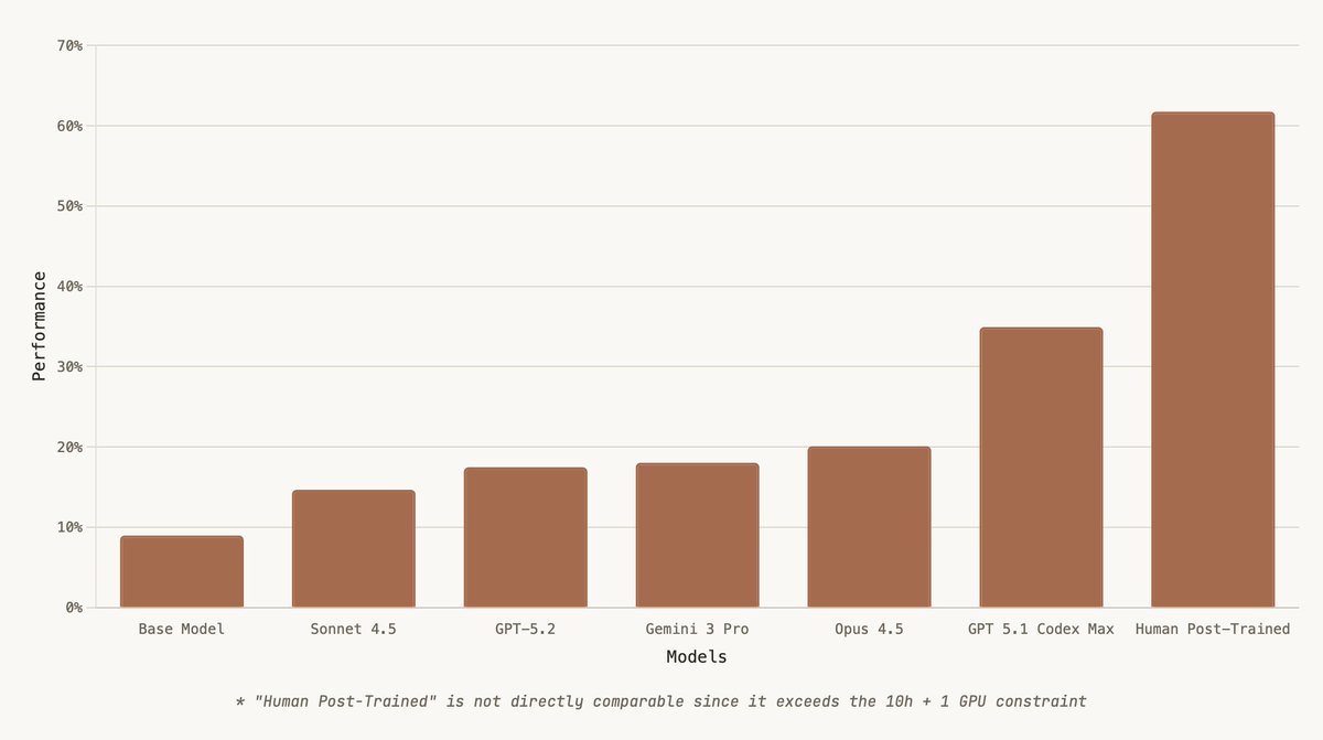 Another interesting benchmark : PostTrainBench

PostTrainBench measures how well CLI agents like Claude Code or Codex  CLI can post-train base LLMs on a single H100 GPU in 10 hours

Check it out: github.com/aisa-group/Pos…