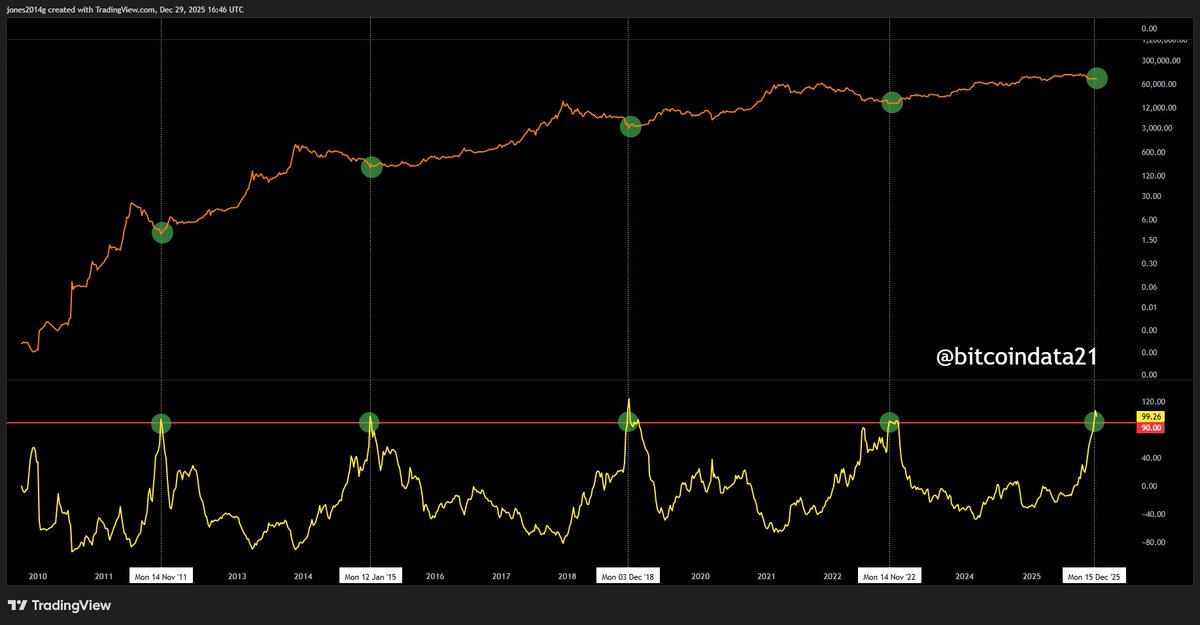 quantdata21's tweet photo. The perfect signal for bitcoin bottoms.

Just flashed for a 5th time👀 https://t.co/nzxmMSfse3