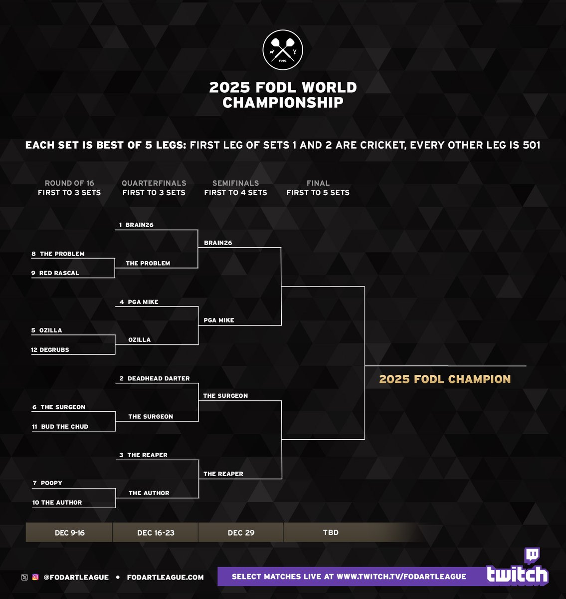 FODartLeague's tweet image. FODL WORLDS SEMIFINAL DOUBLEHEADER MONDAY!

7:30 PM ET - First to 4 Sets
#1 Brain26 vs. #4 PGA Mike

Followed by:
#3 The Reaper vs. #6 The Surgeon

Alpine Stranger has tonight's call live on Twitch: twitch.tv/fodartleague