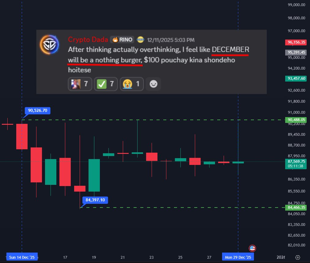 On December 11th, I had already enough data to come to a conclusion that  the whole December month will be a nothing burger for $BTC, side ways range  aka a crab market.