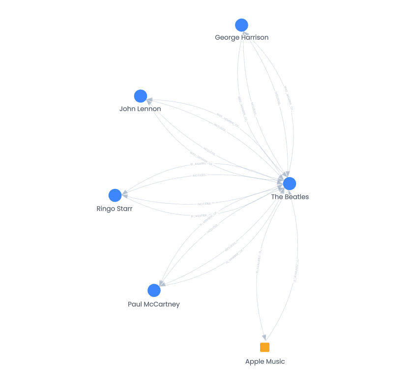 xgraphso's tweet photo. Someone just published a knowledge graph of 'The Beatles'. https://t.co/mzrCw5KBlq