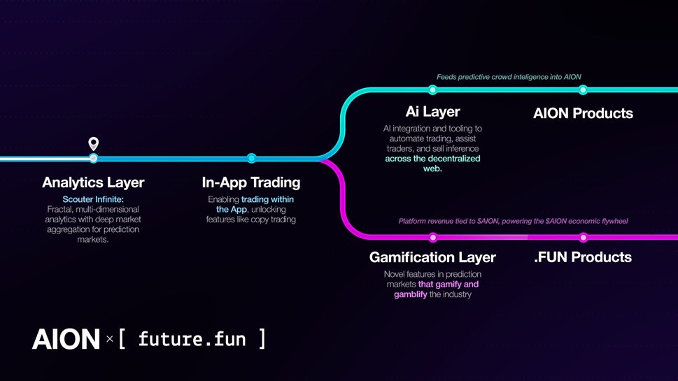 Razzshares's tweet photo. After Polymarket, prediction market may seem boring to many.

But Future @futuredotfun stands out.

Future is not just a prediction market.
Behind this is the economic concept of $AION.

Future brings traffic and revenue
AI Agent buyback tokens with that income
The target is 51% of total supply

Along with the plan to bring Web2 Capital on-chain with RWA.

Prediction, AI buyback and external capital
All three go together
It is no longer a simple token

Stay tuned @Polymarket 
When Added @xomarket