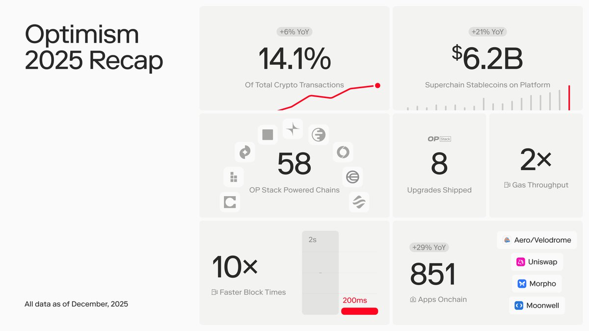 Optimism's tweet image. 2025 was a year marked by institutional adoption, major milestones, and real advancements in scaling @ethereum. We supported the growth of the Superchain by shipping eight protocol upgrades, supporting millions of users onchain.
As markets move from traditional rails to…