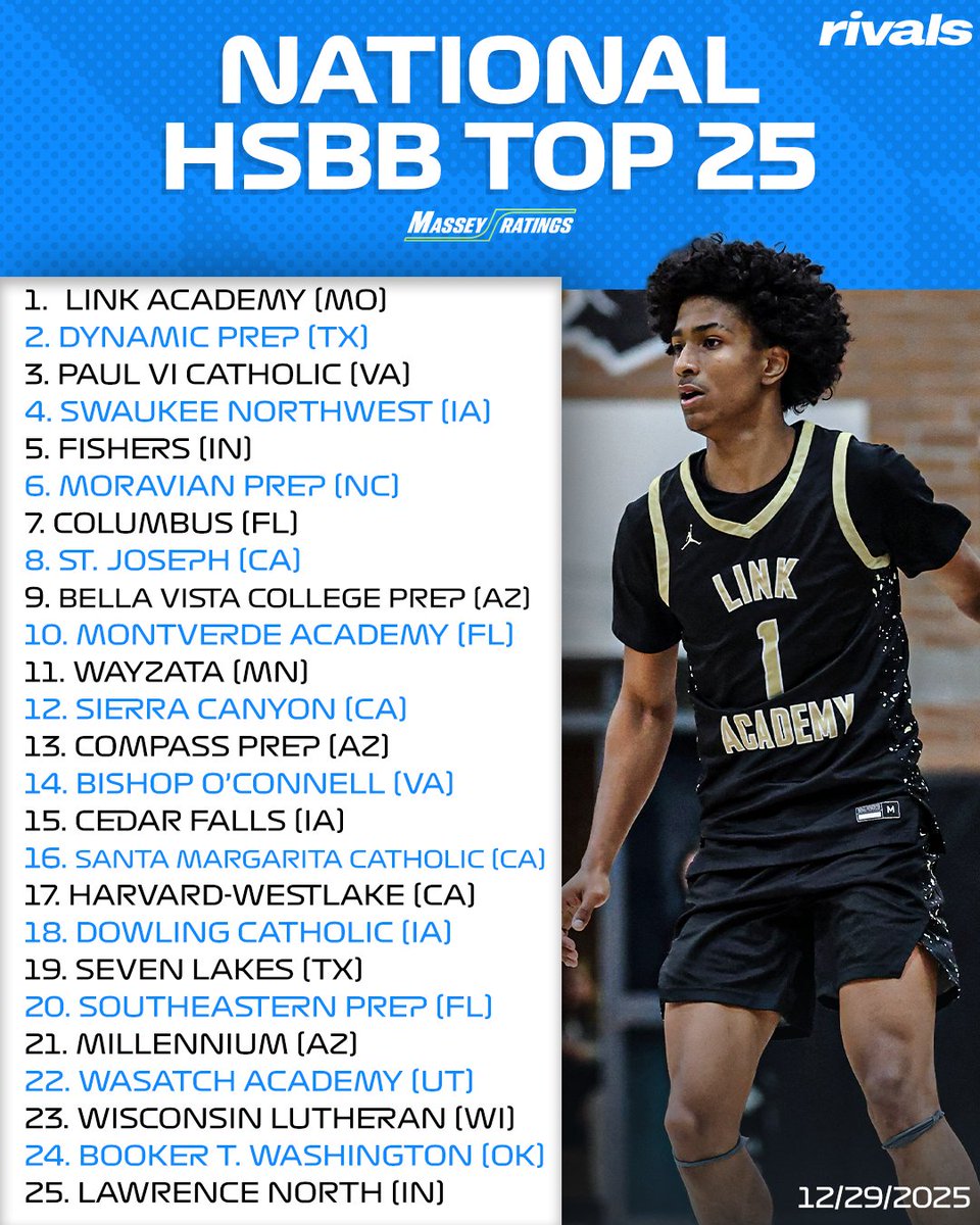 RivalsHS's tweet image. NEW: National High School Boys Basketball Top 25 Rankings, according to Massey Ratings🔥

Read: on3.com/high-school/ne…