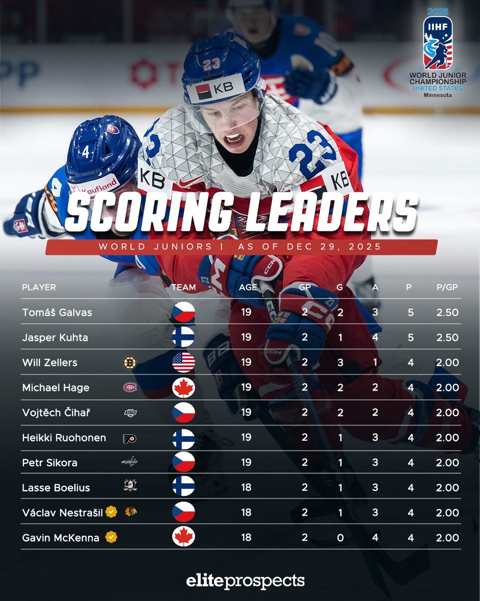 Tomáš Galvas🇨🇿 &amp; Jasper Kuhta🇫🇮 lead the World Junior Championship with 5 points each (As of Dec 29th). 
Who do you expect to climb the leaderboard today? 

#Hockey #WorldJuniors #EliteProspects