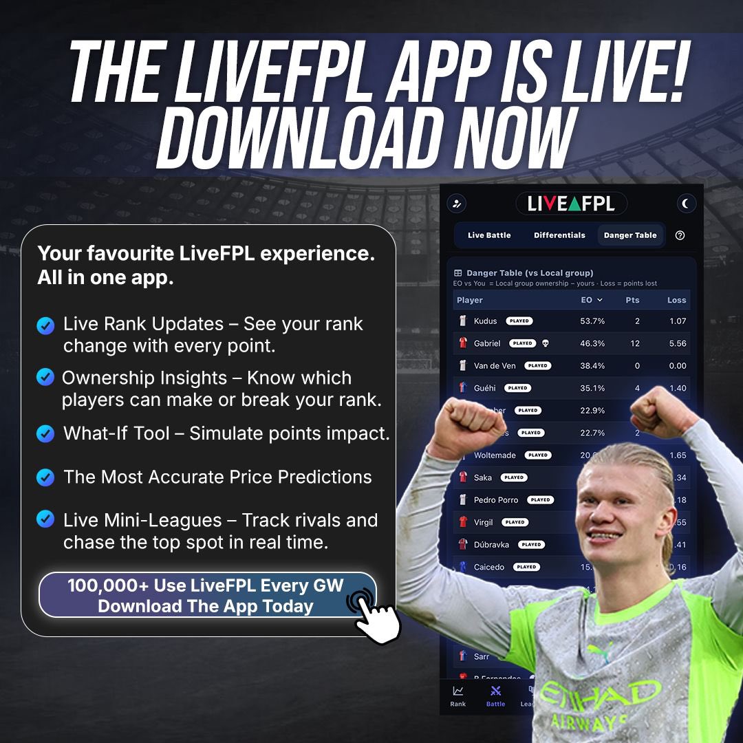 LiveFPLnet's tweet image. 🚨It's finally here! LiveFPL mobile app is LIVE NOW!

Live Rank, accurate Price Predictions, What-if tool, Live Leagues + Compare your Team to FPL celebs and a revamped Transfer Planner and more ✅

iOS apps.apple.com/app/livefpl/id…
Android play.google.com/store/apps/det…

Collaboration with…