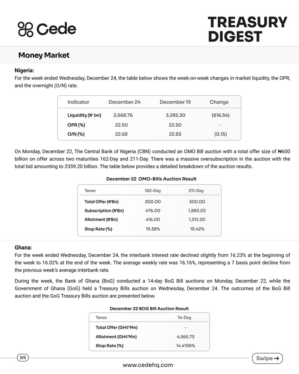 CedeHQ's tweet photo. A sudden dip in Nigeria’s FX reserves takes focus in this week’s Treasury Digest, alongside insights on what drives reserve movements and why they matter.

Plus, regional treasury activity and FX updates across West and East Africa. https://t.co/Mqr5fXU3ER