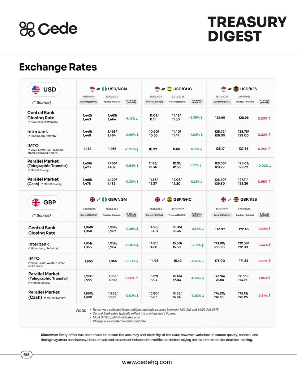 CedeHQ's tweet photo. To keep abreast with the latest in the finance world, follow us.

#CedeTreasuryDigest #TreasuryDigest #Cede #Business https://t.co/a4tL3De0OH