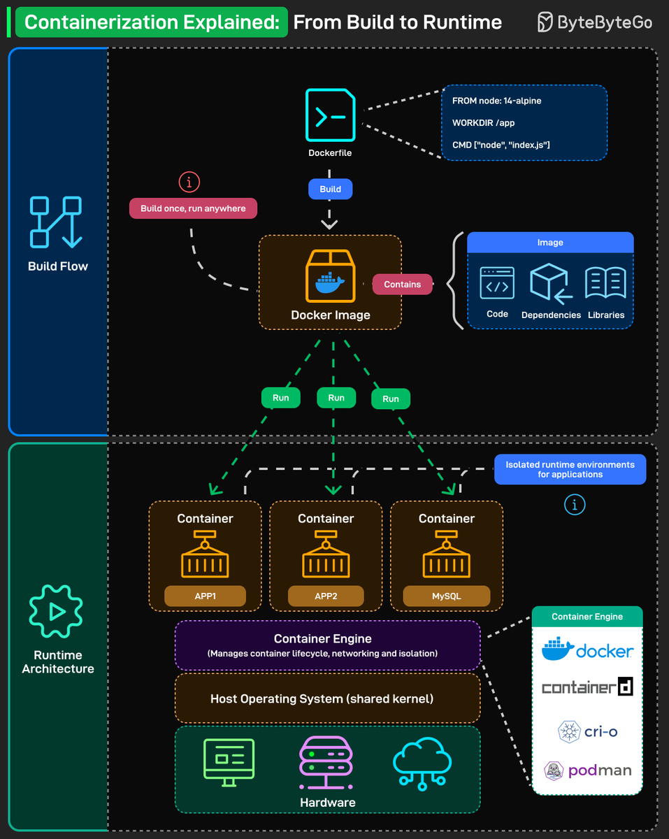 alexxubyte's tweet image. Containerization Explained: From Build to Runtime