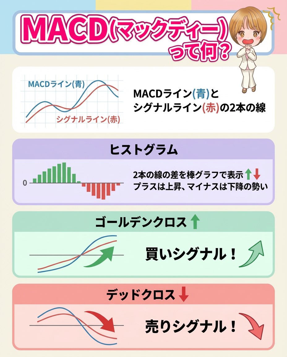 📊 MACD（マックディー）って何？ ＼ 投資初心者向けに解説します👩‍🏫 👉「今の値動きに勢いがあるか？」 👉「上がりそう？下がりそう？」  を判断するためのテクニカル指標です。 🔵 MACDライン（青） 🔴 シグナルライン（赤） この2本の線を見るのが基本です ...