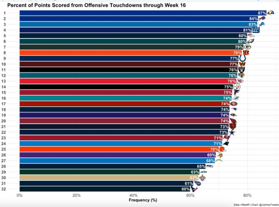 SeaFlockBlog's tweet image. The #Seahawks have a red zone problem, but also get into FG range enough times to win
