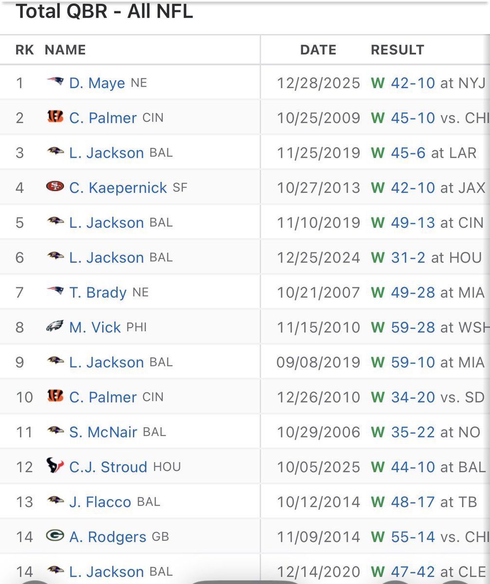 What do you notice about the Top 15 highest Total QBR games in NFL history