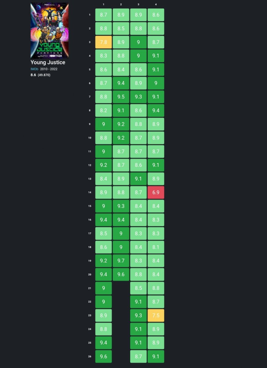 Nacao_DC's tweet image. 💫 O desempenho quase impecável de "Justiça Jovem" durante suas quatro temporadas: