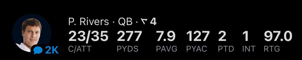 JebSPN's tweet image. Phillip Rivers put up these stats against San Fran, he’s 20 years older than Caleb Williams.  It was a mid-off of defenses.  The Bears are literally the 2022 Vikings that got bounced by the Giants.