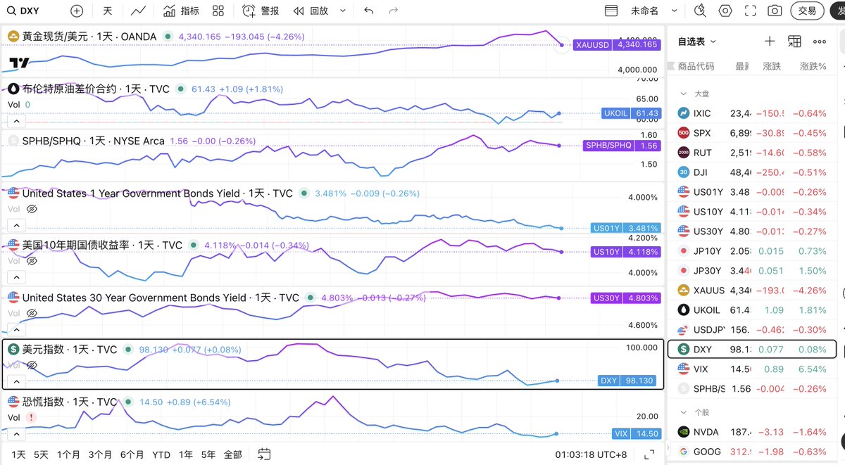 美区交易阶段，金融市场出现轻微变化首先，黄金短期承压，导致美元指数上涨，回流的流动性进入美债推高美债短期价格上涨，收益率下降