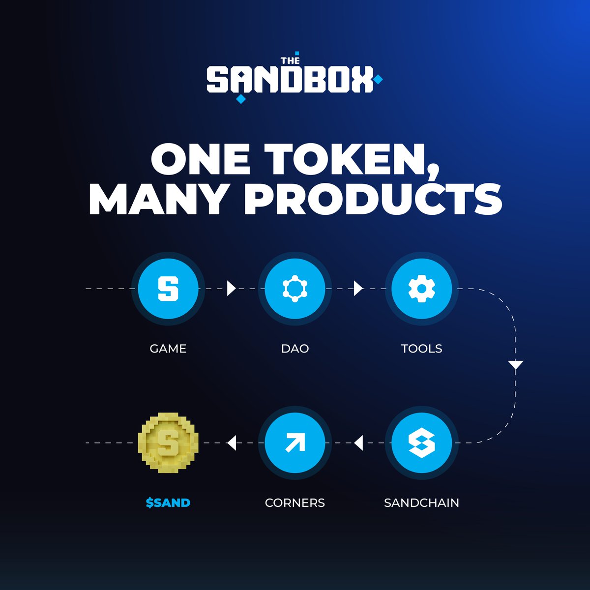 The Sandbox is evolving into a full cultural and IP distribution ecosystem.

A connected network of tools, financial rails, and distribution channels.

All aligned around one economic layer - all roads lead to $SAND